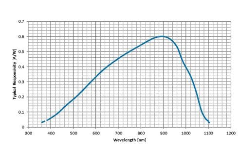 Typical spectral responsivity at room temperature of the C30845EH.